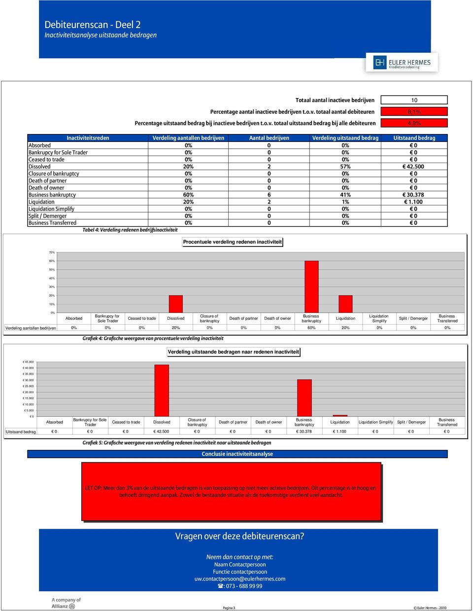 500 Closure of 6 6 41% 30.378 2 1% 1.