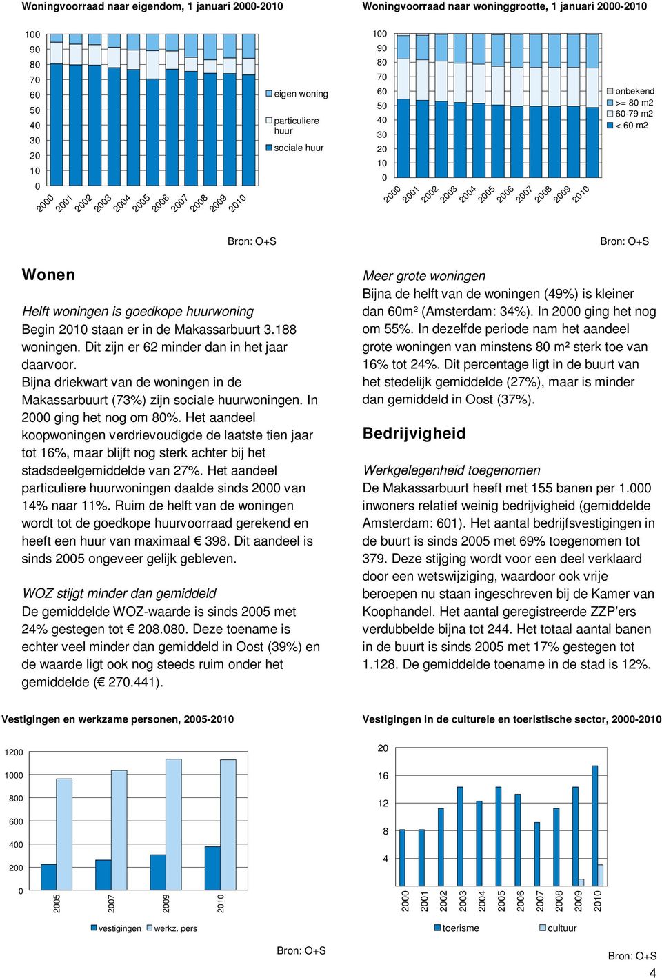 Het aandeel koopwoningen verdrievoudigde de laatste tien jaar tot 16%, maar blijft nog sterk achter bij het stadsdeelgemiddelde van 27%.