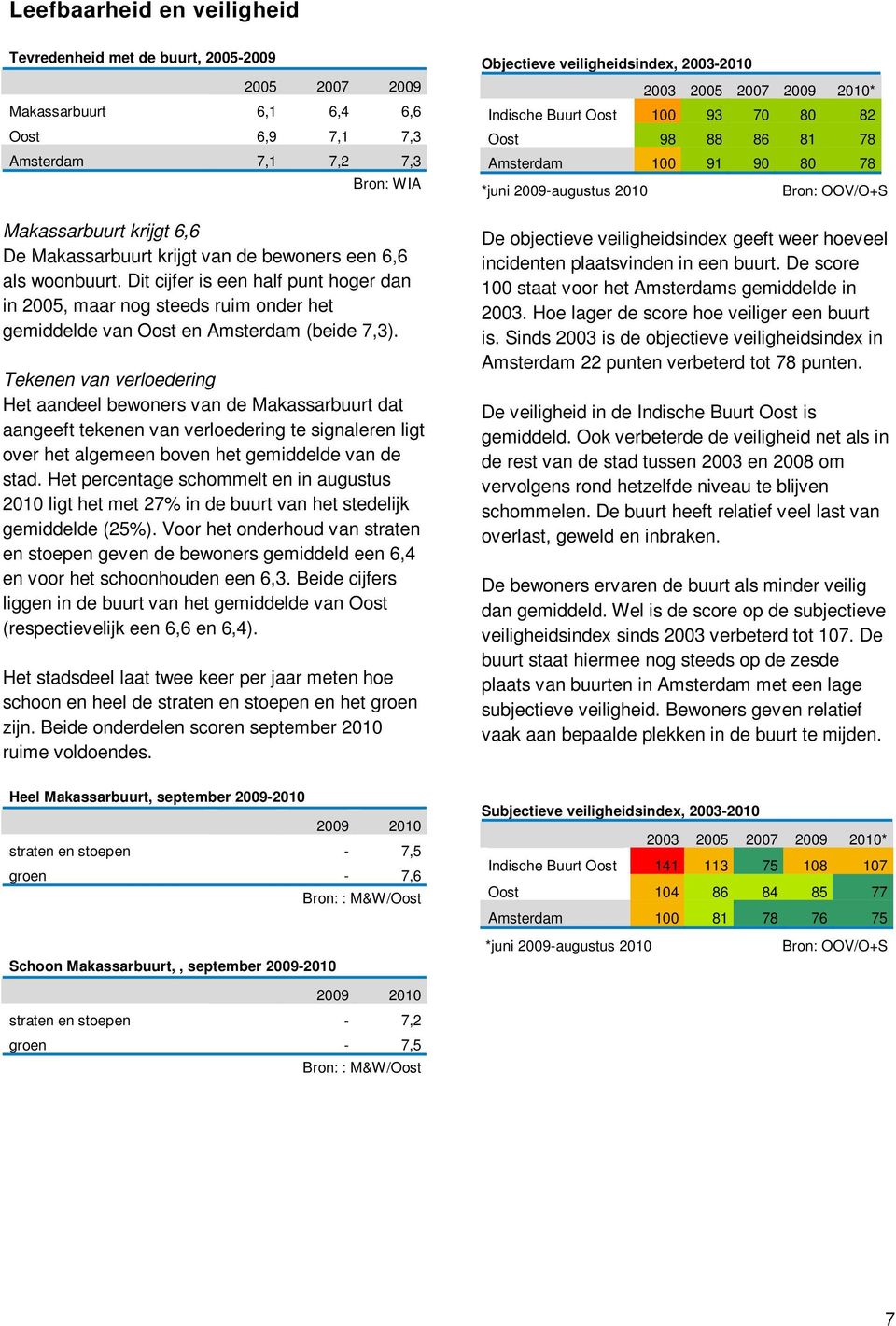 Tekenen van verloedering Het aandeel bewoners van de Makassarbuurt dat aangeeft tekenen van verloedering te signaleren ligt over het algemeen boven het gemiddelde van de stad.