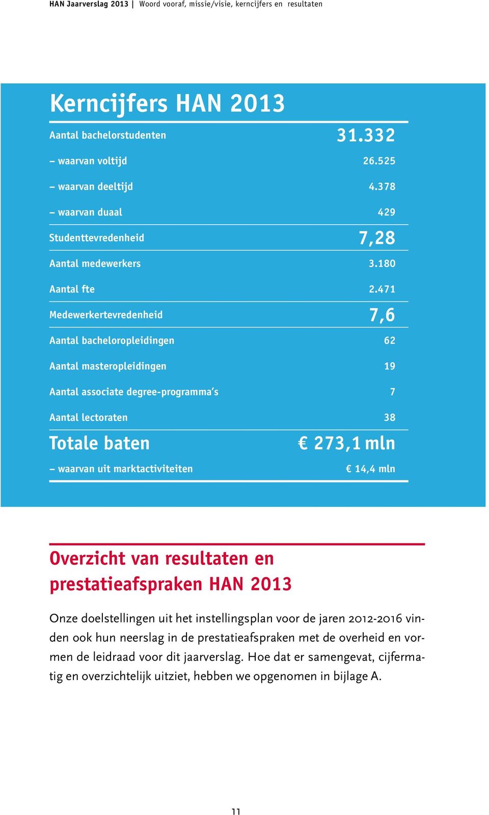 471 Medewerkertevredenheid 7,6 Aantal bacheloropleidingen 62 Aantal masteropleidingen 19 Aantal associate degree-programma s 7 Aantal lectoraten 38 Totale baten 273,1 mln waarvan uit