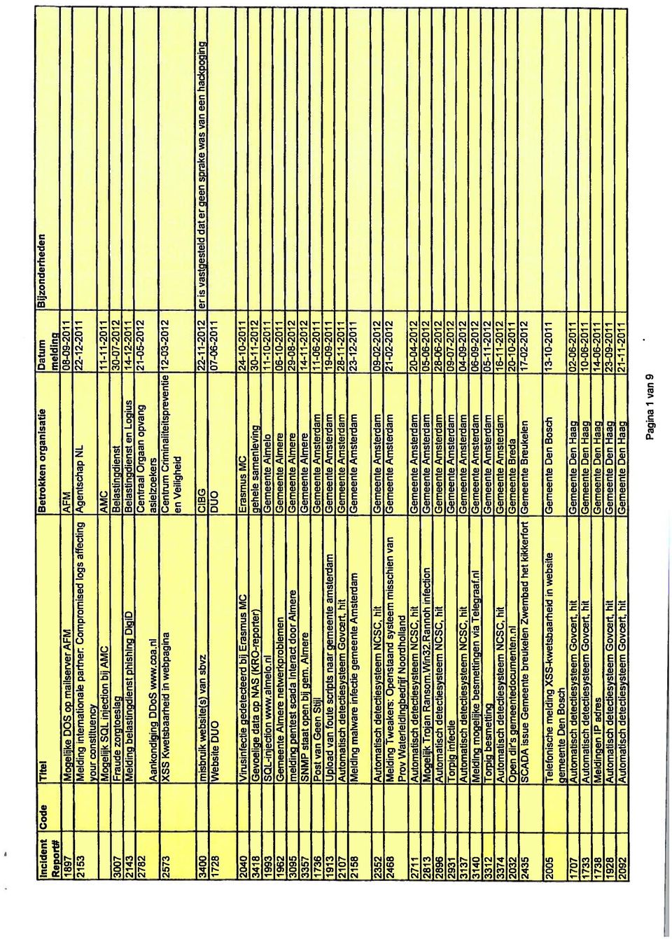 injection bij AMC AMC 11-11-2011 3007 Fraude zorgtoeslag Belastingdienst 30-07-2012 2143 Melding belastingdienst phishing DigiD Belastingdienst en Logius 14-12-2011 2782 Centraal Orgaan opvang