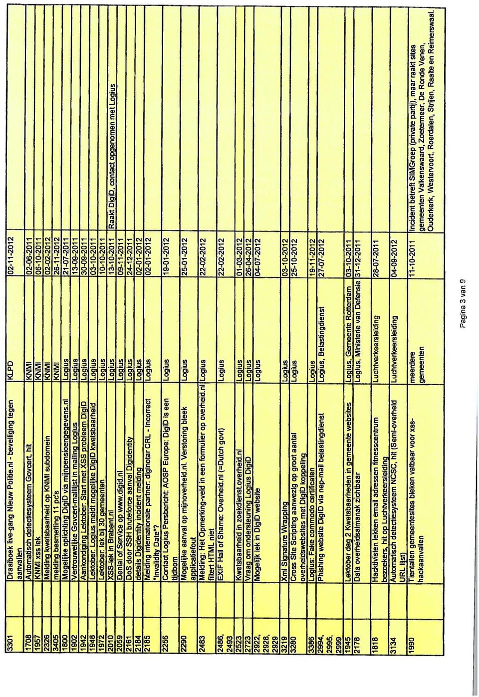 Luchtverkeersleiding 04-09-2012 URL lijst) 1990 Tientallen gemeentesltes bleken vatbaar voor xss- meerdere 11-10-2011 Incident betreft SlMGroep (private part), maar raakt sites hackaanvallen