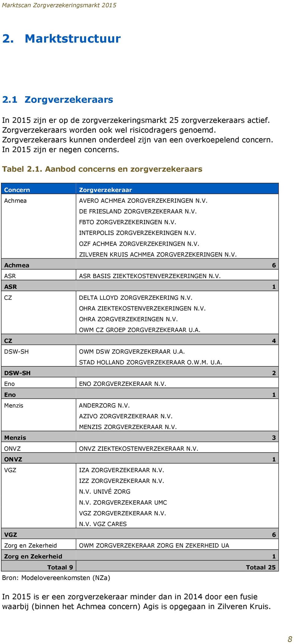 V. DE FRIESLAND ZORGVERZEKERAAR N.V. FBTO ZORGVERZEKERINGEN N.V. INTERPOLIS ZORGVERZEKERINGEN N.V. OZF ACHMEA ZORGVERZEKERINGEN N.V. ZILVEREN KRUIS ACHMEA ZORGVERZEKERINGEN N.V. Achmea 6 ASR ASR BASIS ZIEKTEKOSTENVERZEKERINGEN N.