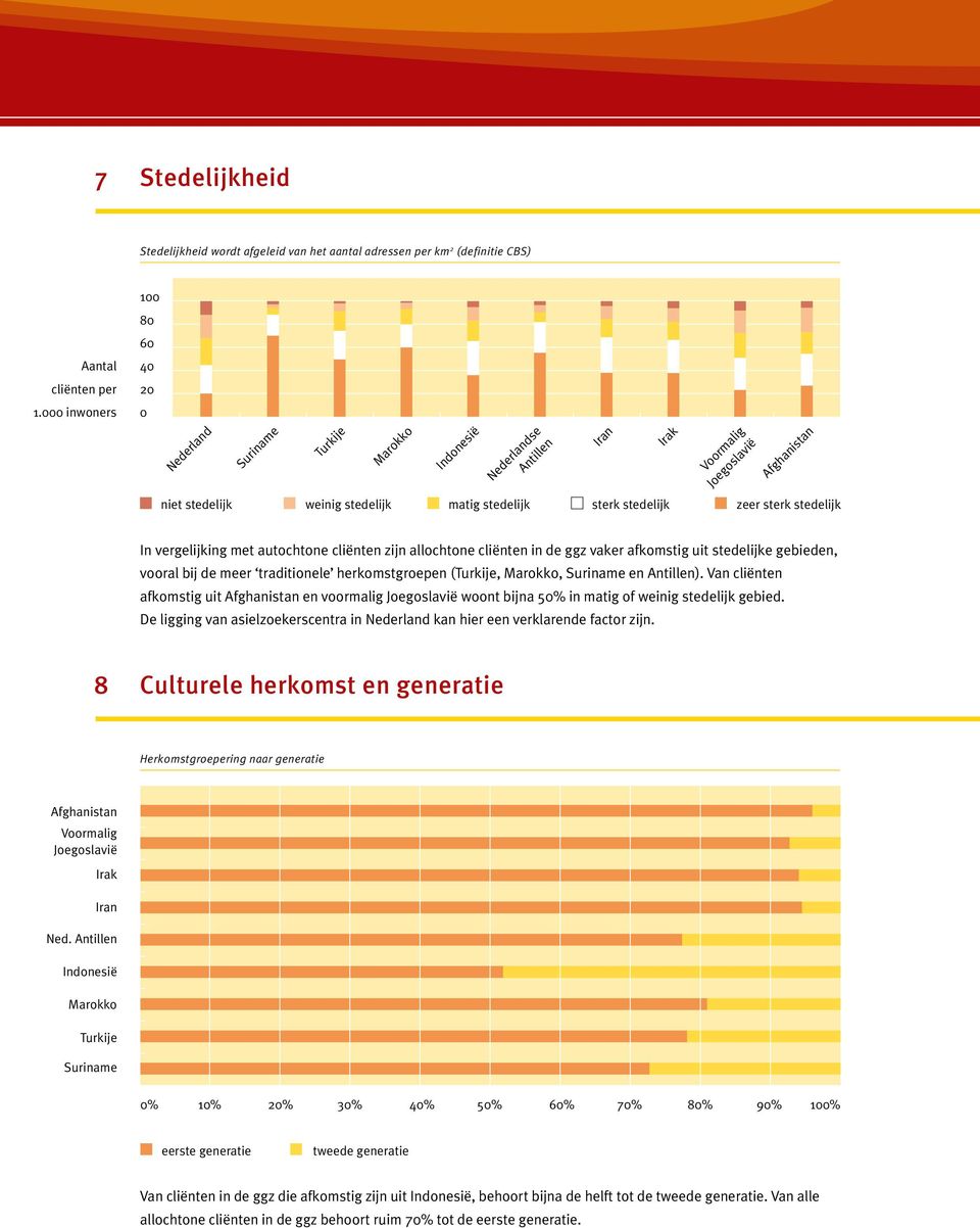 afkomstig uit stedelijke gebieden, vooral bij de meer traditionele herkomstgroepen (,, en ). Van cliënten afkomstig uit en voormalig woont bijna 50% in matig of weinig stedelijk gebied.