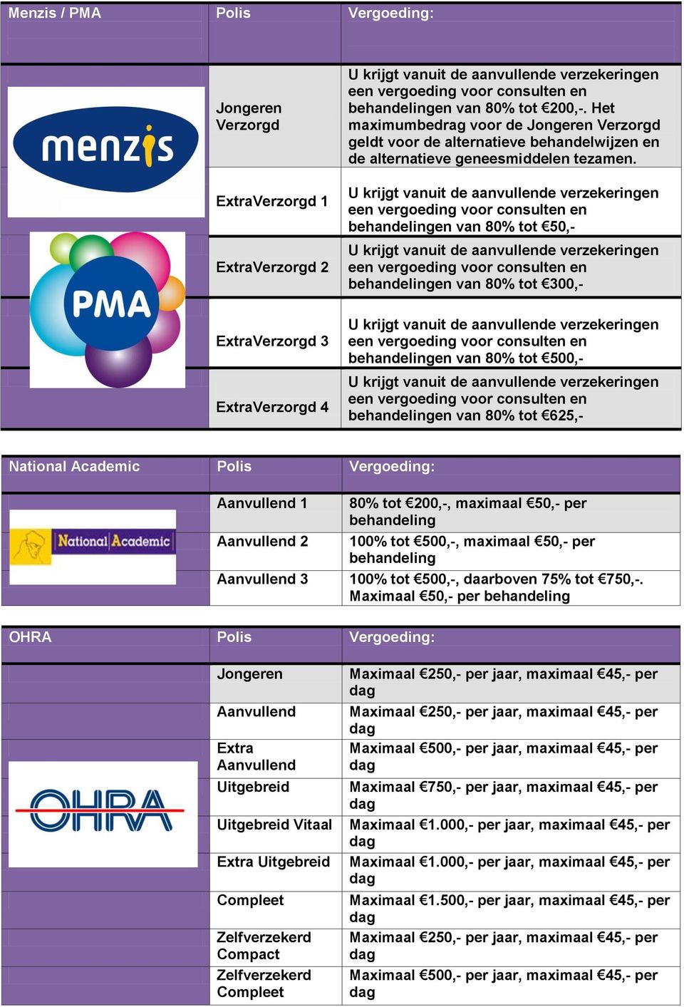 behandelingen van 80% tot 50,- behandelingen van 80% tot 300,- behandelingen van 80% tot 500,- behandelingen van 80% tot 625,- National Academic Polis Vergoeding: 1 80% tot 200,-, maximaal 50,- per