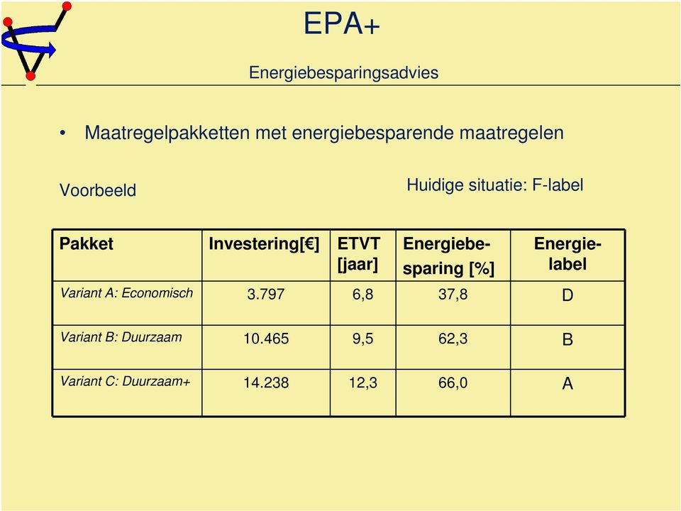 [jaar] Energiebesparing [%] Energielabel Variant A: Economisch 3.