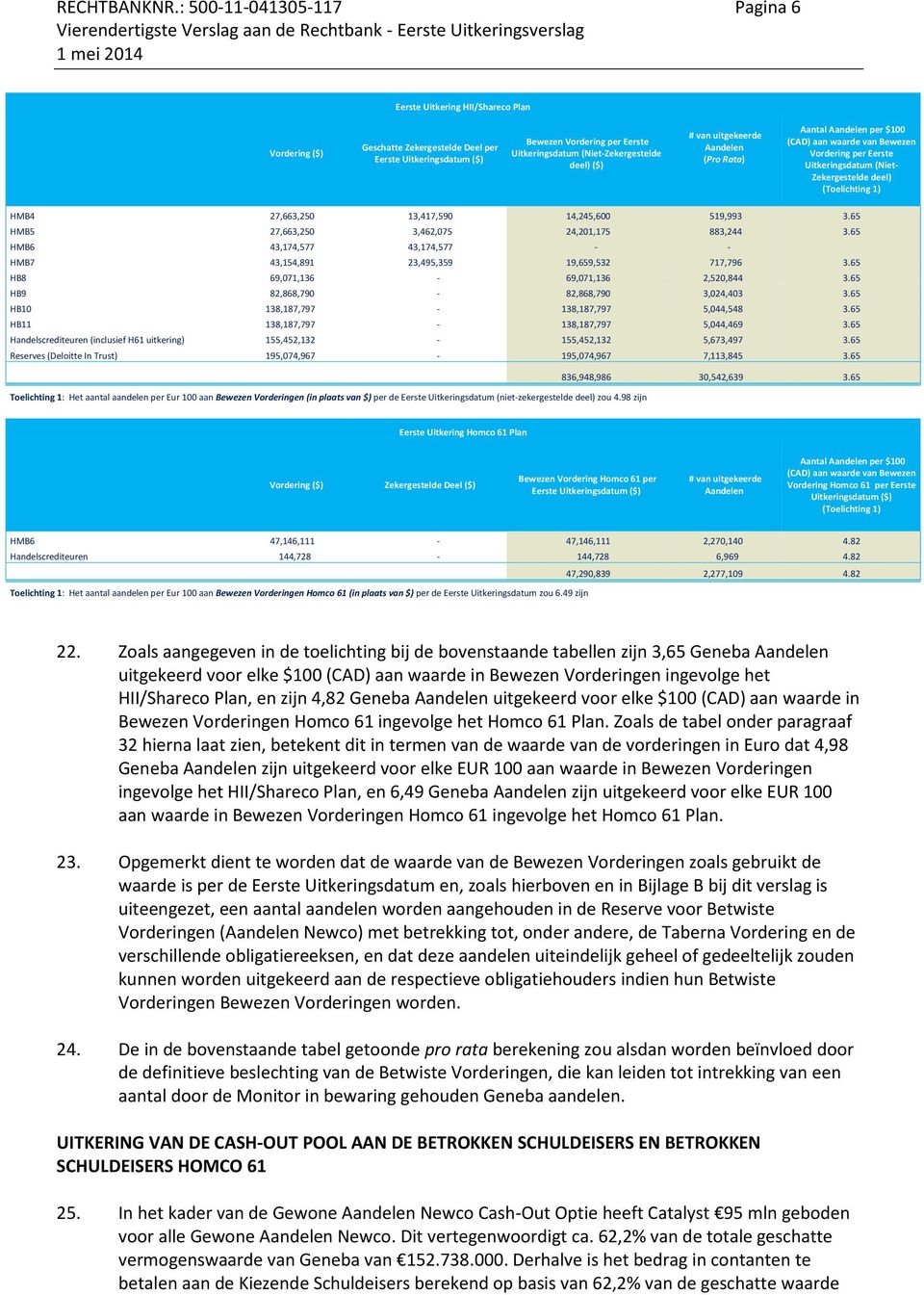 (Niet-Zekergestelde deel) ($) # van uitgekeerde Aandelen (Pro Rata) Aantal Aandelen per $100 (CAD) aan waarde van Bewezen Vordering per Eerste Uitkeringsdatum (Niet- Zekergestelde deel) (Toelichting