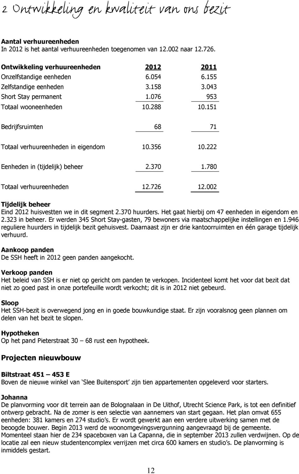 151 Bedrijfsruimten 68 71 Totaal verhuureenheden in eigendom 10.356 10.222 Eenheden in (tijdelijk) beheer 2.370 1.780 Totaal verhuureenheden 12.726 12.