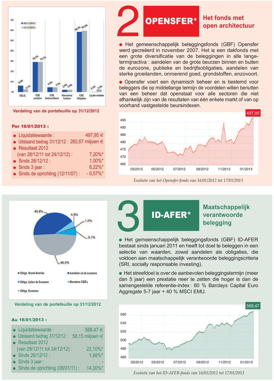 497,95 282,67 miljoen 7,20%* 1,00%* 6,22%* - 0,57%* 2OPENSFER* Het fonds met open architectuur Het gemeenschappelijk beleggingsfonds (GBF) Opensfer werd gecreëerd in november 2007.