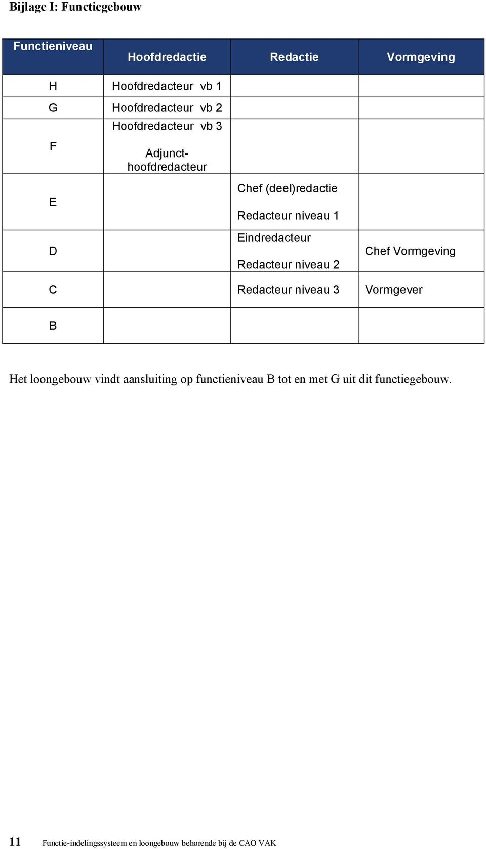 Eindredacteur Redacteur niveau 2 Chef Vormgeving C Redacteur niveau 3 Vormgever B Het loongebouw vindt