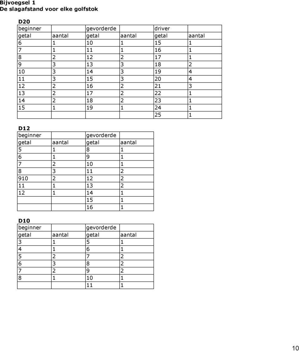 15 1 19 1 24 1 25 1 D12 beginner gevorderde getal aantal getal aantal 5 1 8 1 6 1 9 1 7 2 10 1 8 3 11 2 910 2 12 2 11 1 13 2