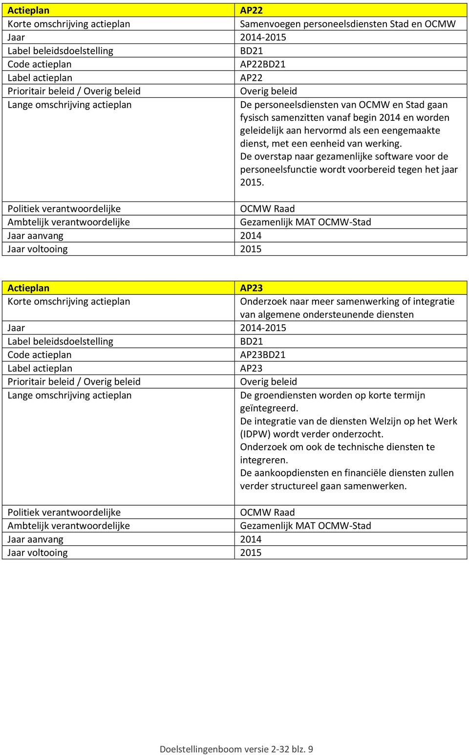 OCMW Raad Gezamenlijk MAT OCMW-Stad Jaar voltooing 2015 AP23 Onderzoek naar meer samenwerking of integratie van algemene ondersteunende diensten -2015 BD21 AP23BD21 AP23 De groendiensten worden op