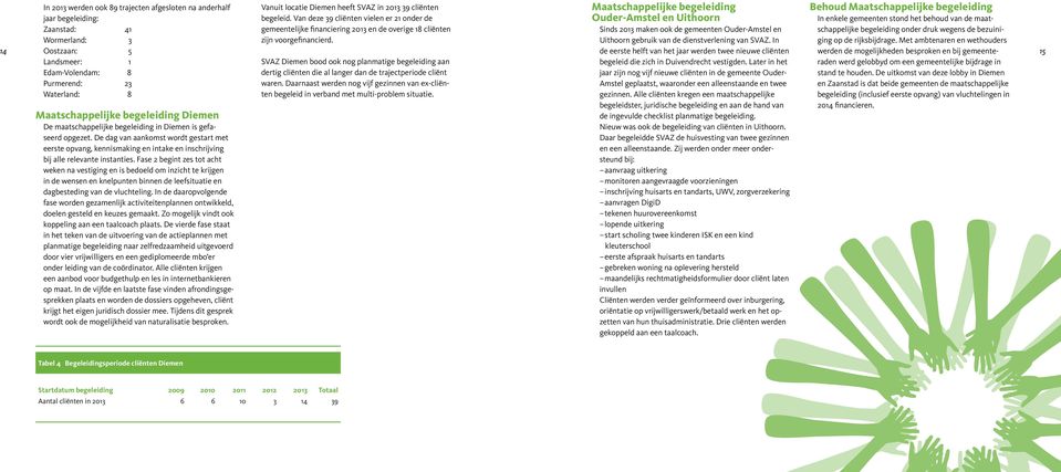 Van deze 39 cliënten vielen er 21 onder de Zaanstad: 41 gemeentelijke financiering 2013 en de overige 18 cliënten Wormerland: 3 zijn voorgefinancierd. Uithoorn gebruik van de dienstverlening van SVAZ.