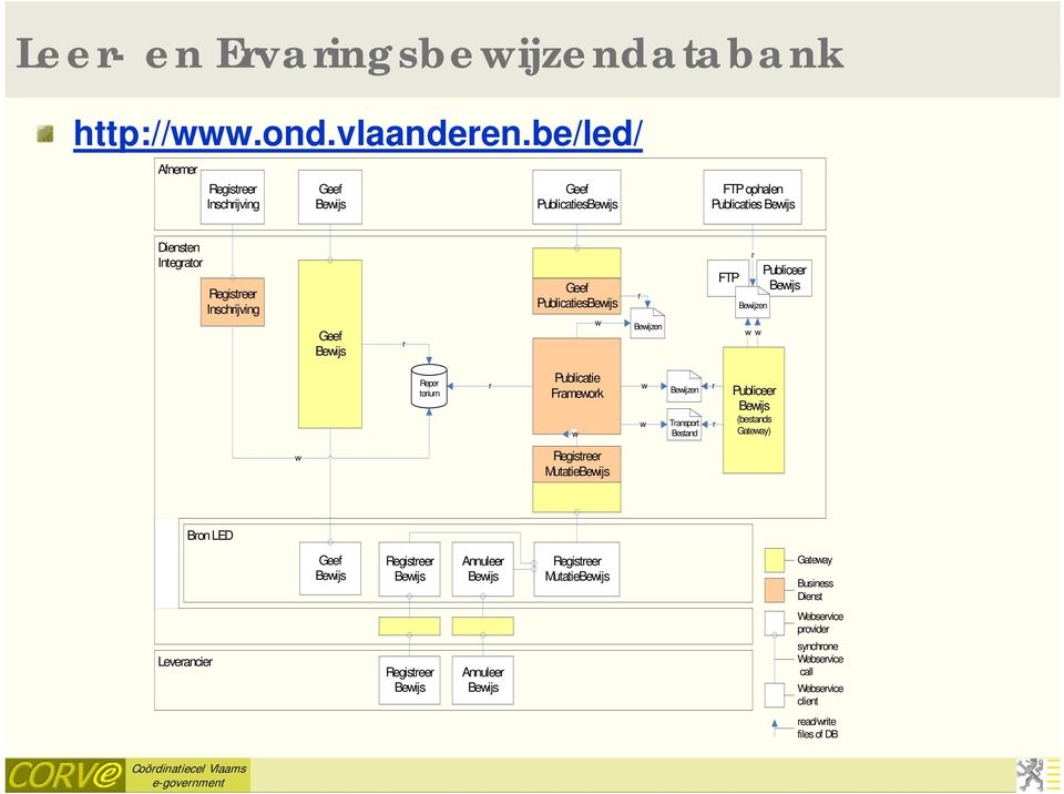 Publicaties w r Bewijzen FTP r Bewijzen w w Publiceer Reper torium r Publicatie Framework w w w Bewijzen Transport Bestand r r Publiceer