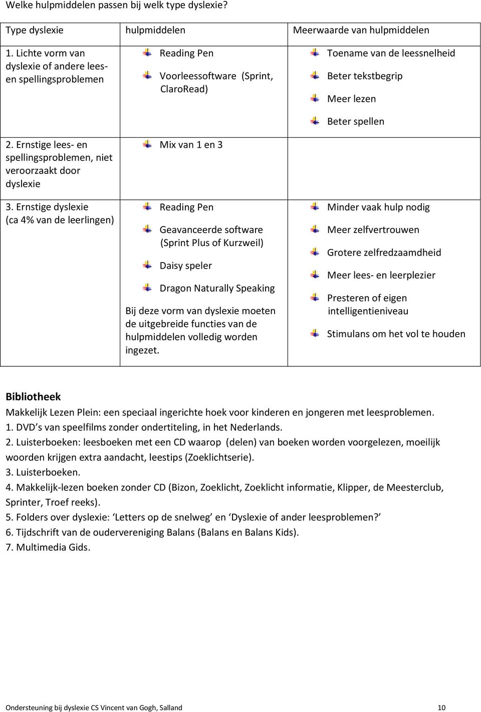 Ernstige dyslexie (ca 4% van de leerlingen) Reading Pen Voorleessoftware (Sprint, ClaroRead) Mix van 1 en 3 Reading Pen Geavanceerde software (Sprint Plus of Kurzweil) Daisy speler Dragon Naturally