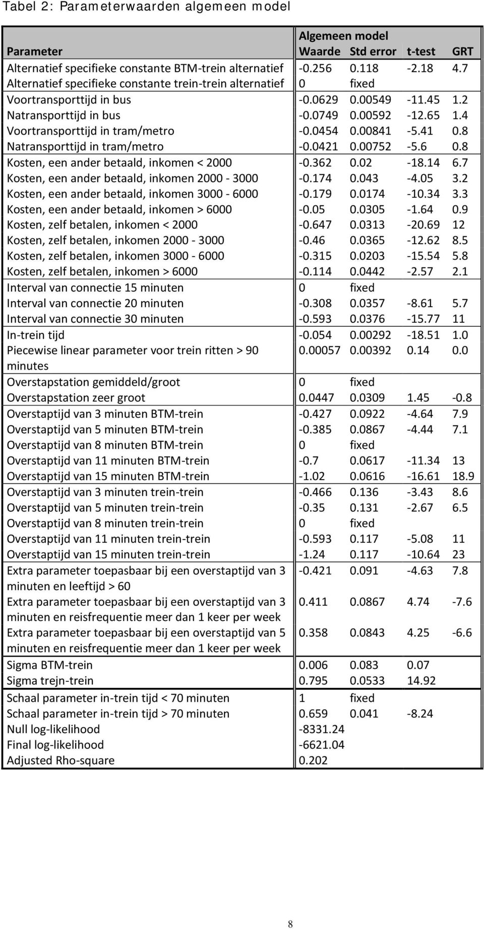 4 Voortransporttijd in tram/metro -0.0454 0.00841-5.41 0.8 Natransporttijd in tram/metro -0.0421 0.00752-5.6 0.8 Kosten, een ander betaald, inkomen < 2000-0.362 0.02-18.14 6.