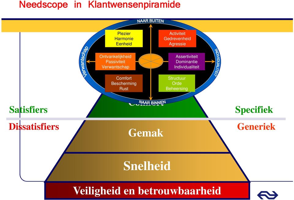 Dominantie Individualiteit Satisfiers Dissatisfiers Comfort Structuur Bescherming