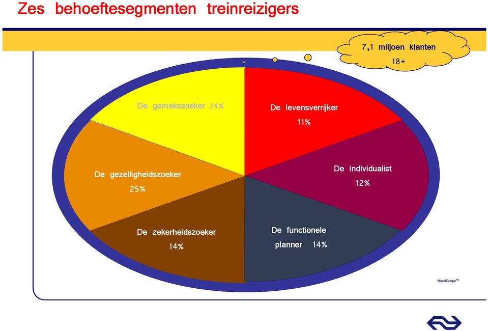 11% De gezelligheidszoeker 25% De individualist 12%