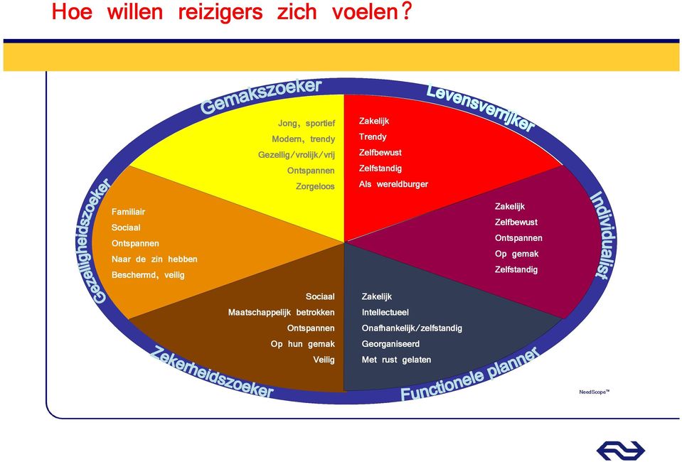 Gezellig/vrolijk/vrij Ontspannen Zorgeloos Zakelijk Trendy Zelfbewust Zelfstandig Als wereldburger Zakelijk