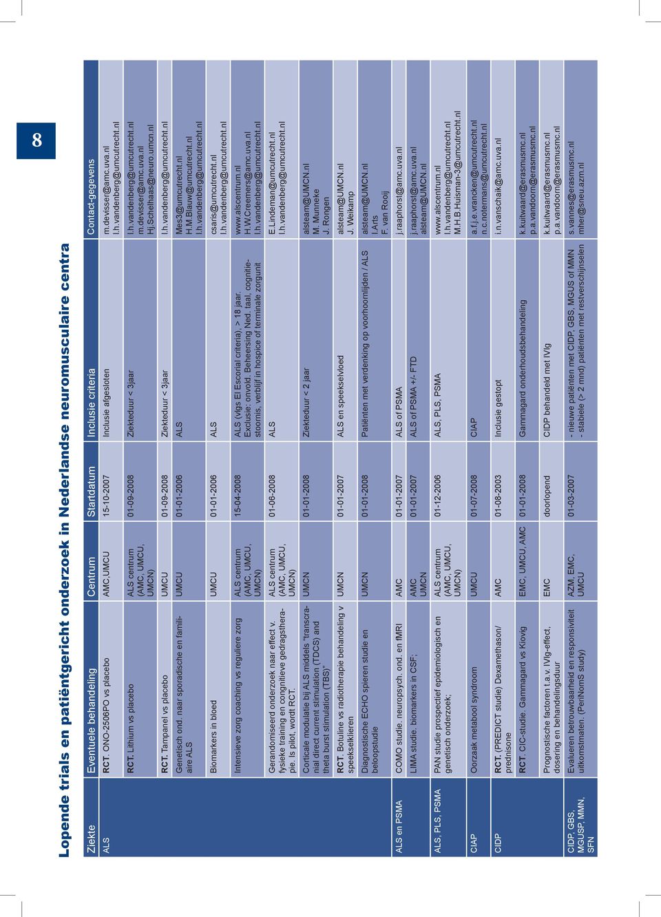 Schelhaas@neuro.umcn.nl RCT. Lithium vs placebo ALS centrum (AMC, UMCU, UMCN) RCT. Tampanel vs placebo UMCU 01-09-2008 Ziekteduur < 3jaar l.h.vandenberg@umcutrecht.