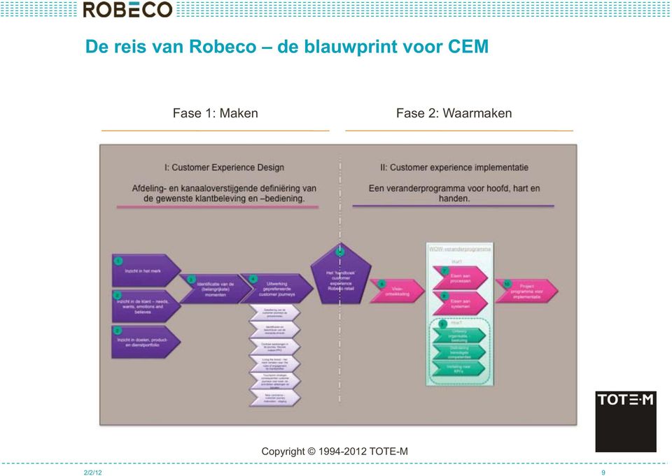 1: Maken Fase 2: