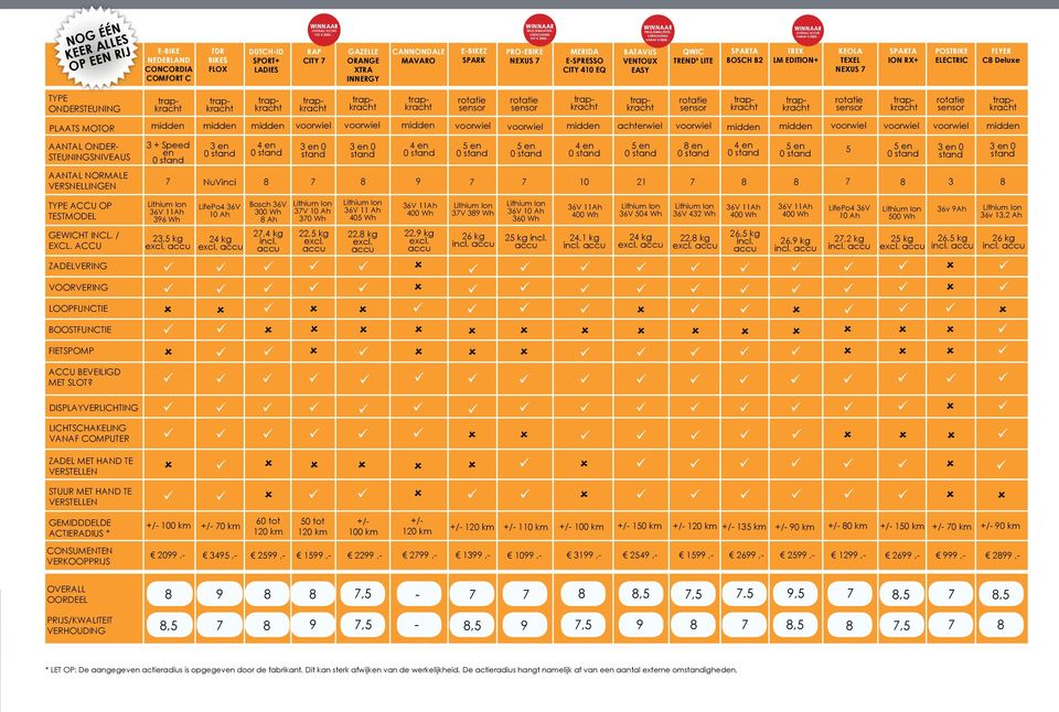 SPARTA BOSCH B2 WINNAAR OVERALL SCORE VANAF 2000,- TREK LM EDITION+ KEOLA TEXEL NEXUS 7 SPARTA ION RX+ POSTBIKE ELECTRIC FLYER C Deluxe TYPE ONDERSTEUNING rotatie sensor rotatie sensor rotatie sensor