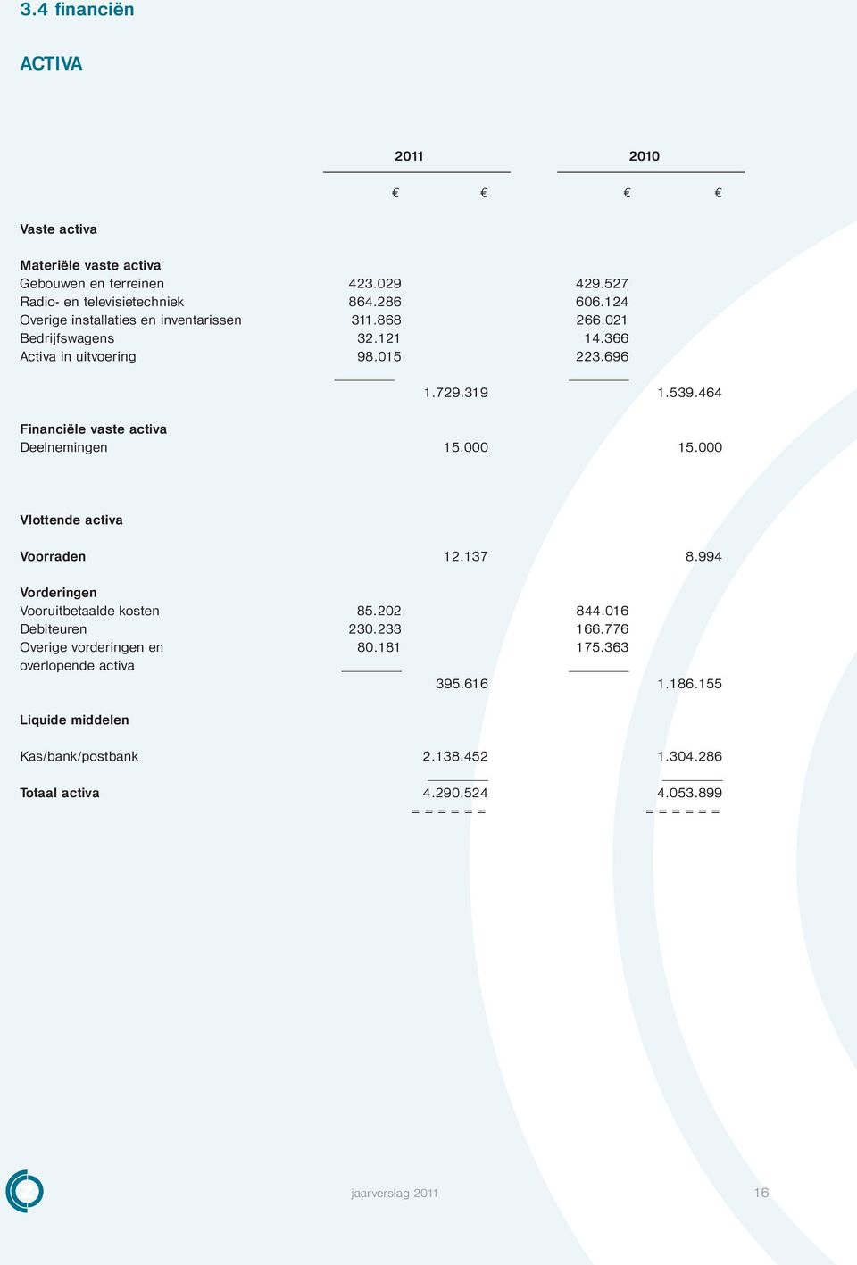 464 Financiële vaste activa Deelnemingen 15.000 15.000 Vlottende activa Voorraden 12.137 8.994 Vorderingen Vooruitbetaalde kosten 85.202 844.016 Debiteuren 230.