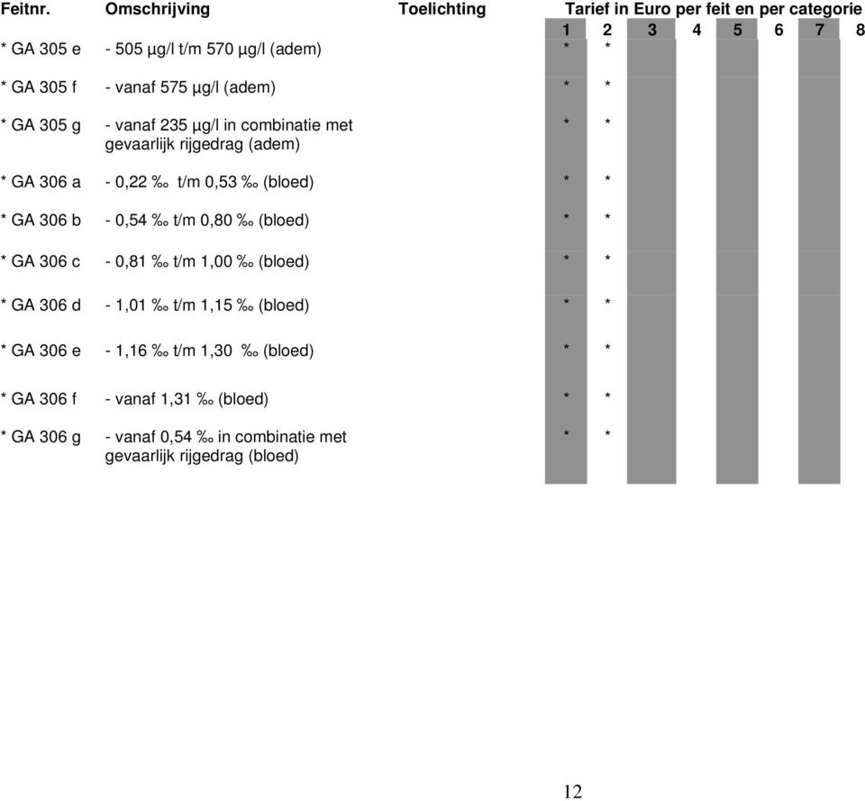 305 f - vanaf 575 µg/l (adem) GA 305 g - vanaf 235 µg/l in combinatie met gevaarlijk rijgedrag (adem) GA 306 a - 0,22 t/m