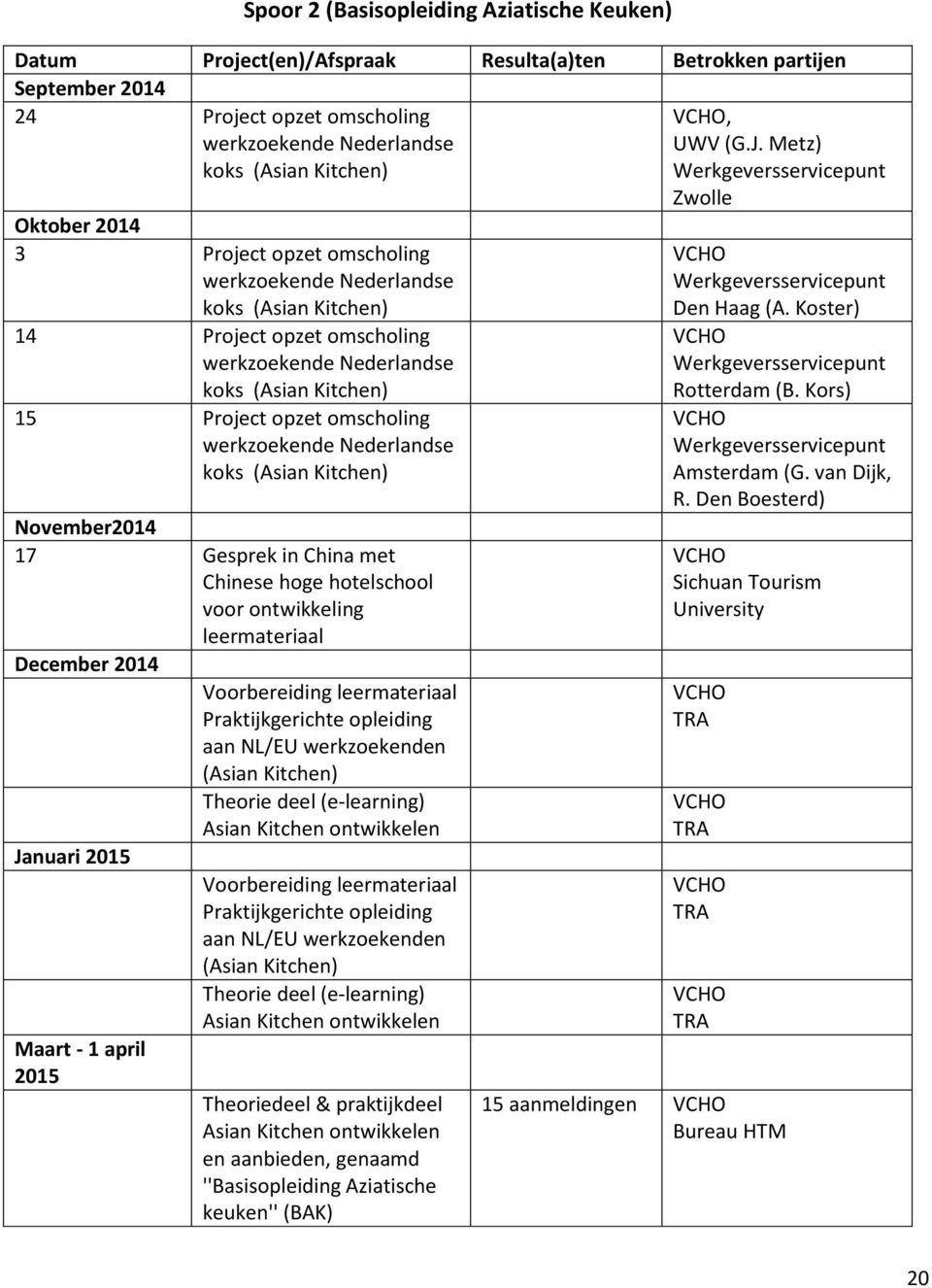 Nederlandse koks (Asian Kitchen) November2014 17 Gesprek in China met Chinese hoge hotelschool voor ontwikkeling leermateriaal December 2014 Januari 2015 Maart - 1 april 2015 Voorbereiding