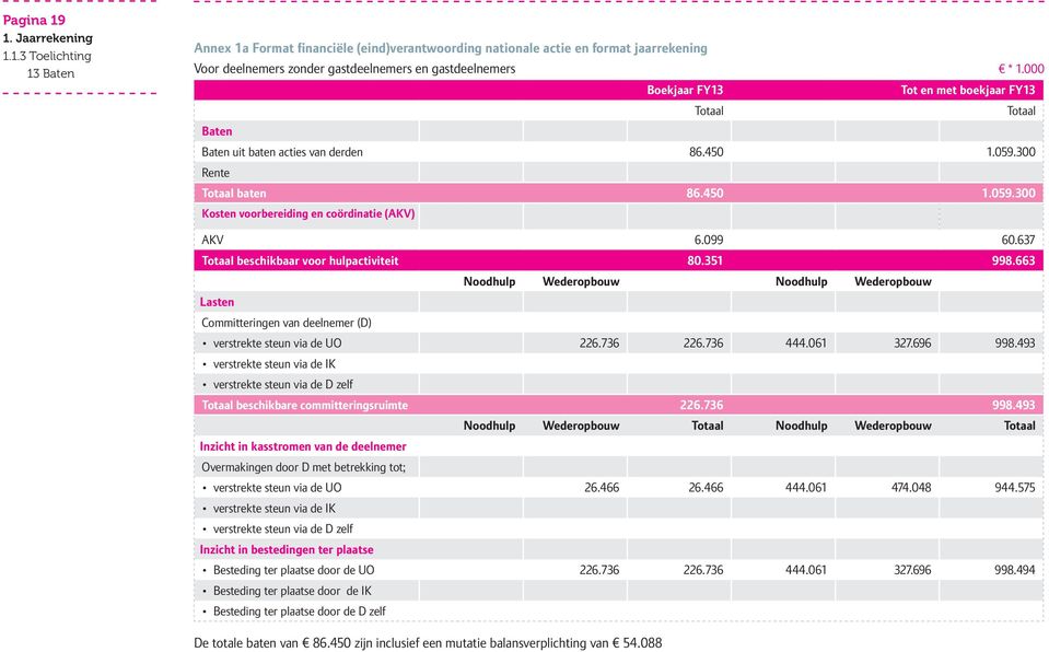 637 Totaal beschikbaar voor hulpactiviteit 80.351 998.663 Noodhulp Wederopbouw Noodhulp Wederopbouw Lasten Committeringen van deelnemer (D) verstrekte steun via de UO 226.736 226.736 444.061 327.