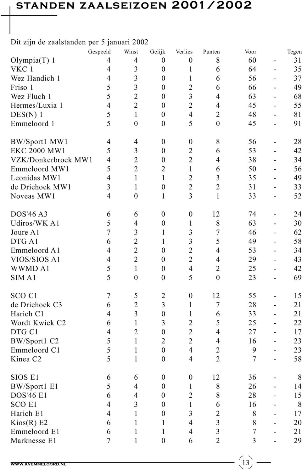 VZK/Donkerbroek MW1 4 2 02 4 38-34 Emmeloord MW1 5 2 2 1 6 50-56 Leonidas MW1 4 1 1 2 3 35-49 de Driehoek MW1 3 1 02 2 31-33 Noveas MW1 4 01 3 1 33-52 DOS'46 A3 6 6 0012 74-24 Udiros/WK A1 5 4 01 8