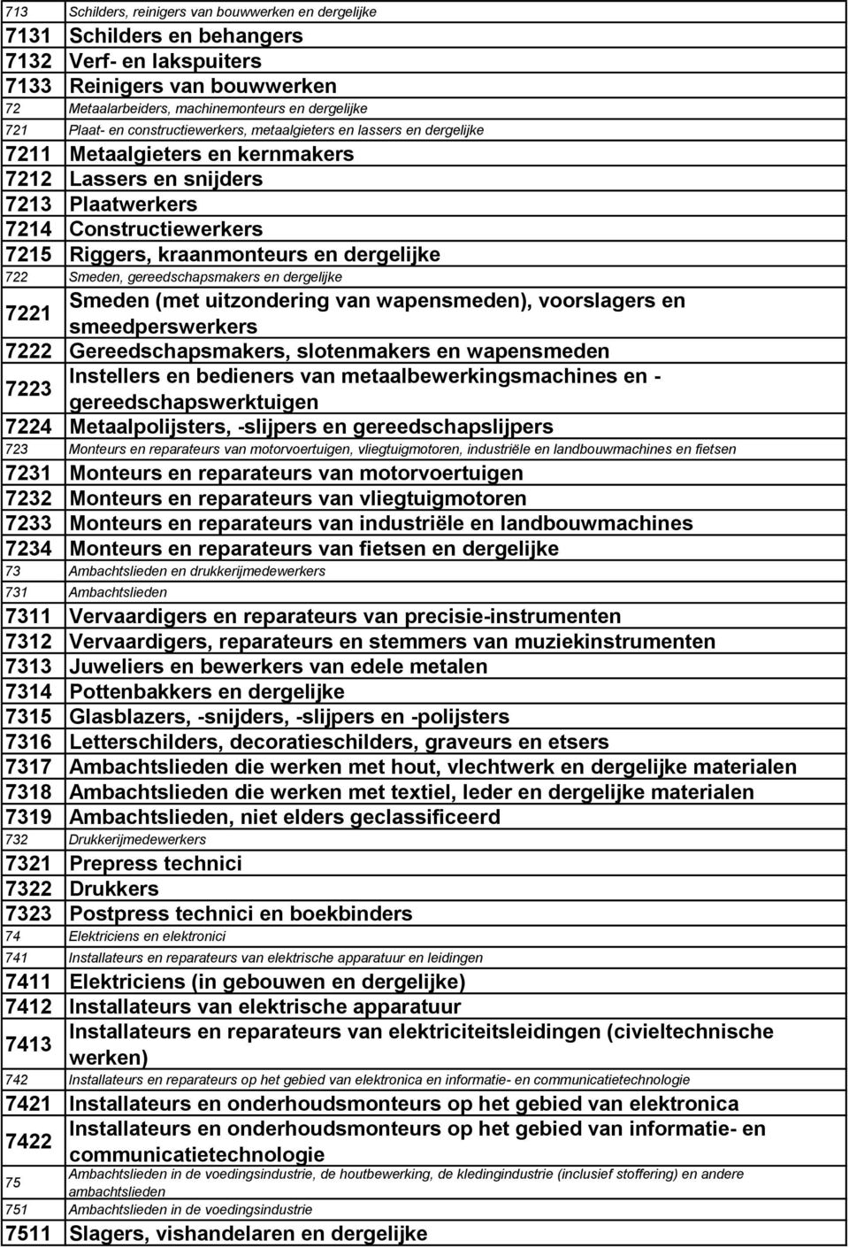 dergelijke 722 Smeden, gereedschapsmakers en dergelijke 7221 Smeden (met uitzondering van wapensmeden), voorslagers en smeedperswerkers 7222 Gereedschapsmakers, slotenmakers en wapensmeden 7223