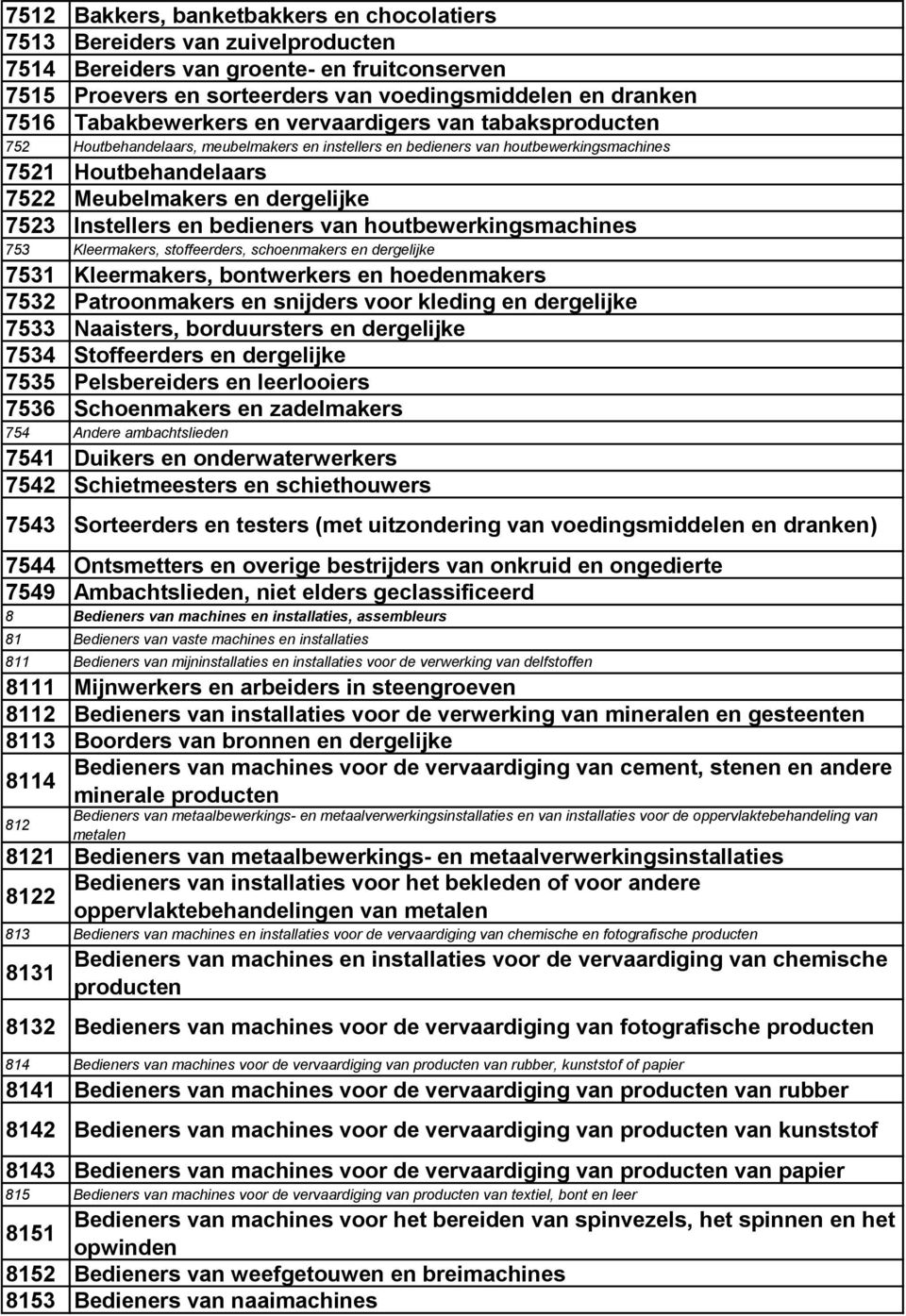 Instellers en bedieners van houtbewerkingsmachines 753 Kleermakers, stoffeerders, schoenmakers en dergelijke 7531 Kleermakers, bontwerkers en hoedenmakers 7532 Patroonmakers en snijders voor kleding