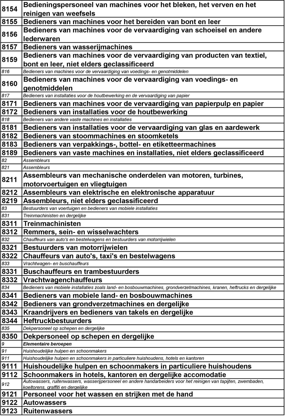 Bedieners van machines voor de vervaardiging van voedings- en genotmiddelen 8160 Bedieners van machines voor de vervaardiging van voedings- en genotmiddelen 817 Bedieners van installaties voor de