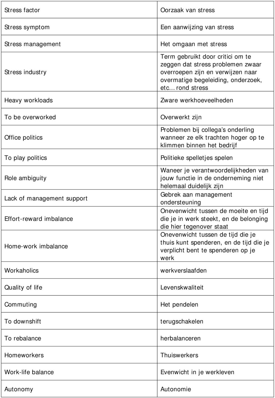 gebruikt door critici om te zeggen dat stress problemen zwaar overroepen zijn en verwijzen naar overmatige begeleiding, onderzoek, etc rond stress Zware werkhoeveelheden Overwerkt zijn Problemen bij