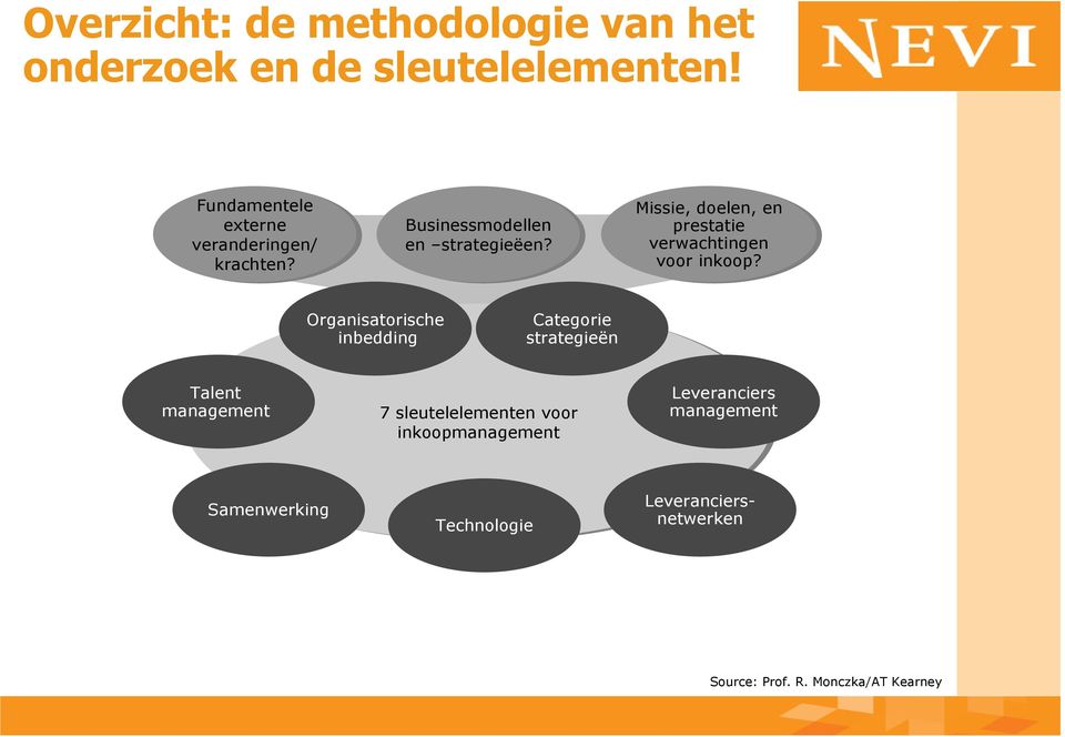 Missie, doelen, en prestatie verwachtingen voor inkoop?