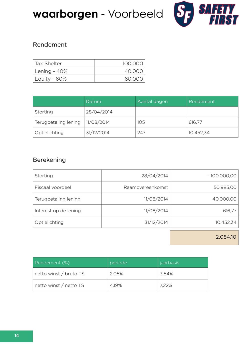 452,34 Berekening Storting 28/04/2014 100.000,00 Fiscaal voordeel Raamovereenkomst 50.985,00 Terugbetaling lening 11/08/2014 40.