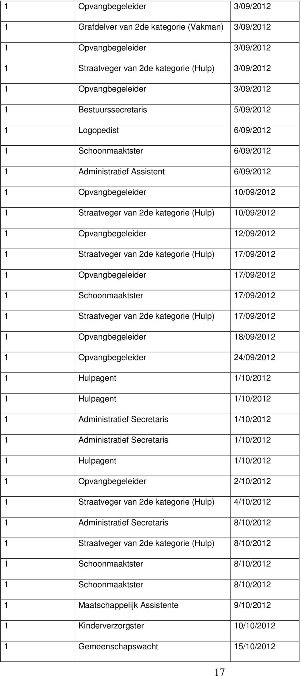 Opvangbegeleider 12/09/2012 1 Straatveger van 2de kategorie (Hulp) 17/09/2012 1 Opvangbegeleider 17/09/2012 1 Schoonmaaktster 17/09/2012 1 Straatveger van 2de kategorie (Hulp) 17/09/2012 1