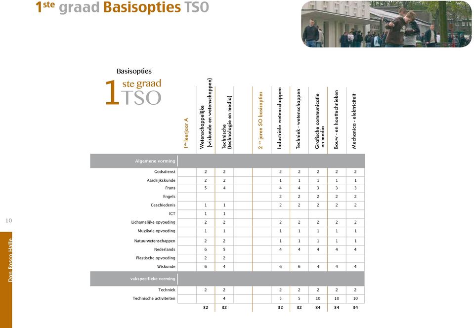 Aardrijkskunde 2 2 1 1 1 1 1 Frans 5 4 4 4 3 3 3 Engels 2 2 2 2 2 Geschiedenis 1 1 2 2 2 2 2 10 ICT 1 1 Lichamelijke opvoeding 2 2 2 2 2 2 2 Muzikale opvoeding 1 1 1 1 1 1 1