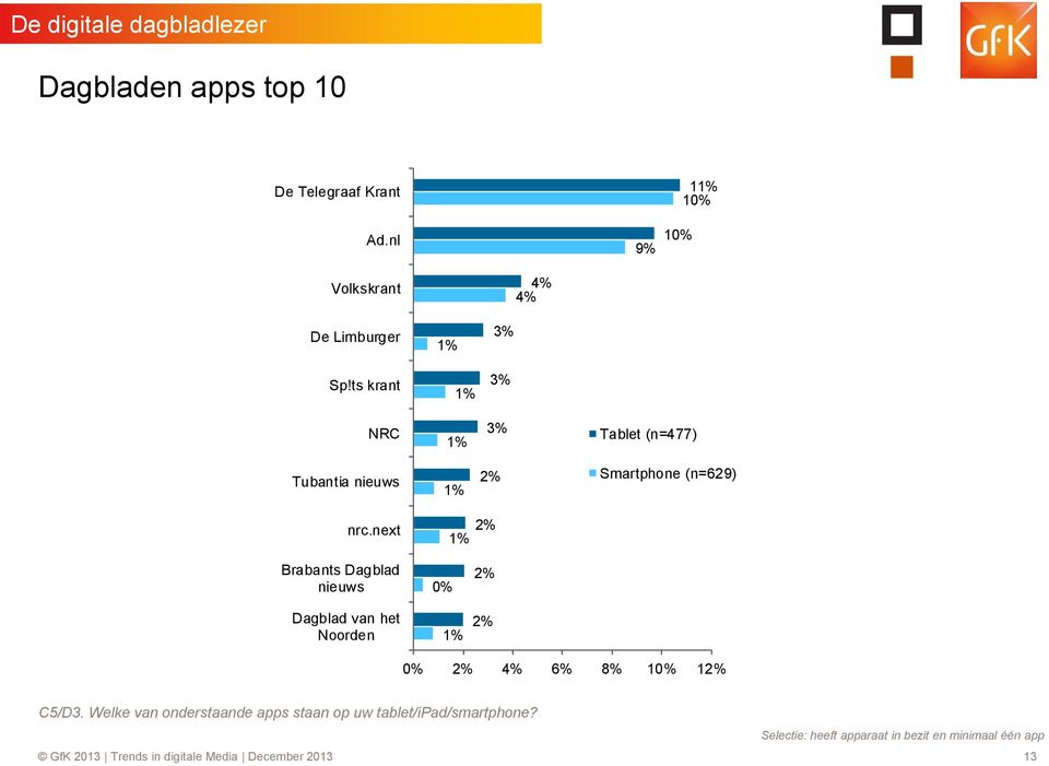 ts krant 1% 3% NRC 1% 3% Tablet (n=477) Tubantia nieuws 1% 2% Smartphone (n=629) nrc.