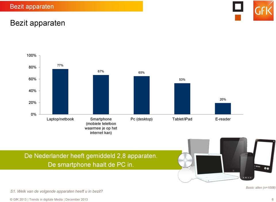 De Nederlander heeft gemiddeld 2,8 apparaten. De smartphone haalt de PC in. S1.