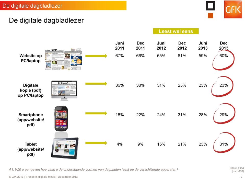 pdf) 18% 22% 24% 31% 28% 29% Tablet (app/website/ pdf) 4% 9% 15% 21% 23% 31% A1.