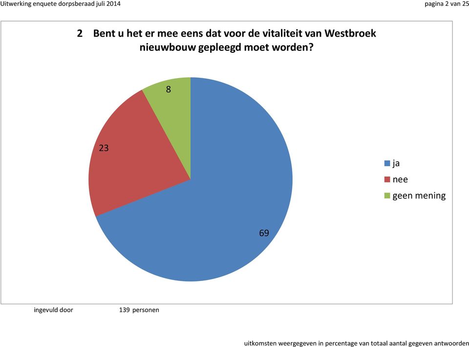 dat voor de vitaliteit van Westbroek