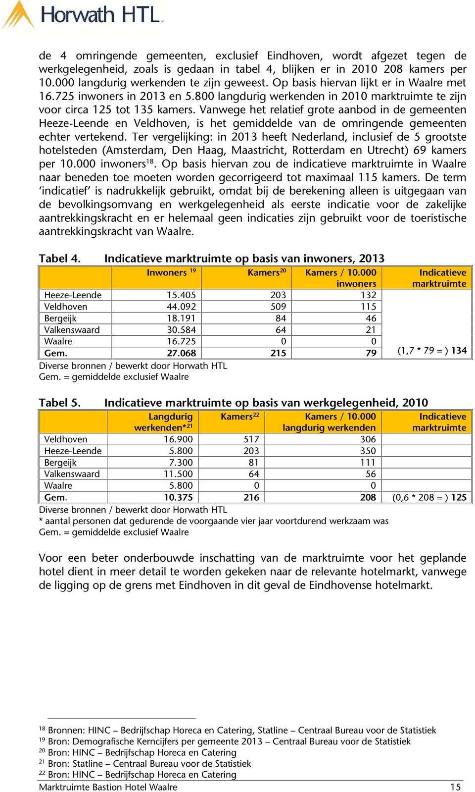 Vanwege het relatief grote aanbod in de gemeenten Heeze-Leende en Veldhoven, is het gemiddelde van de omringende gemeenten echter vertekend.