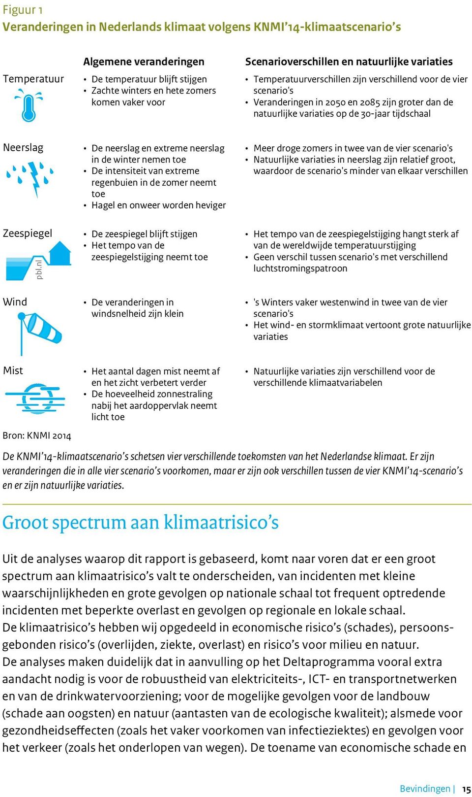 tijdschaal Neerslag Zeespiegel pbl.