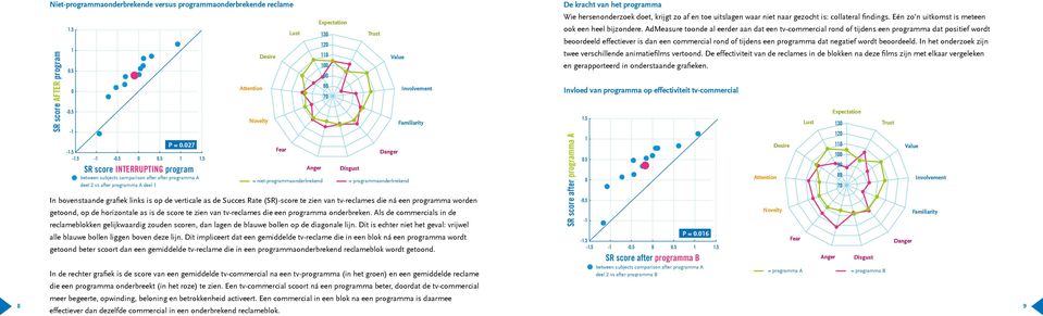 grafiek links is op de verticale as de Succes Rate (SR)-score te zien van tv-reclames die ná een programma worden getoond, op de horizontale as is de score te zien van tv-reclames die een programma