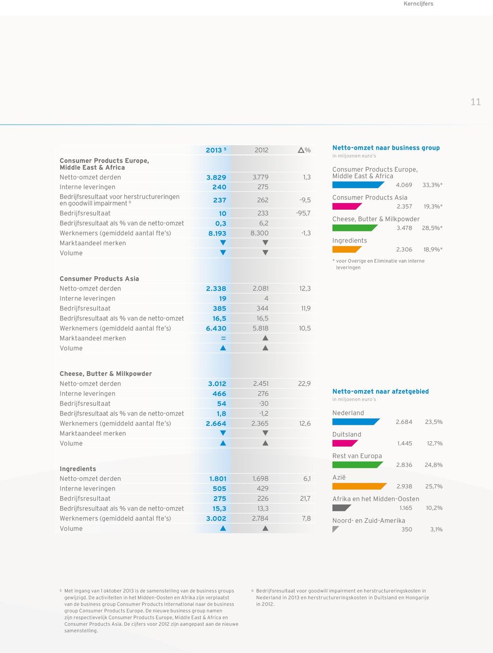 Werknemers (gemiddeld aantal fte s) 8.193 8.300-1,3 Marktaandeel merken Volume Netto-omzet naar business group in miljoenen euro s Consumer Products Europe, Middle East & Africa 4.