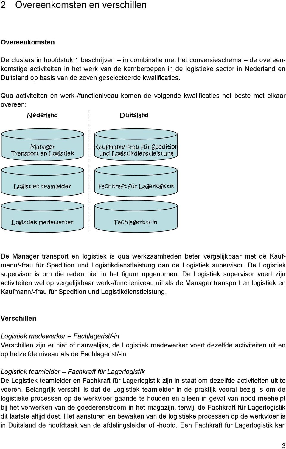 Qua activiteiten èn werk-/functieniveau komen de volgende kwalificaties het beste met elkaar overeen: Nederland Duitsland Manager Transport en Logistiek Kaufmann/-frau für Spedition und