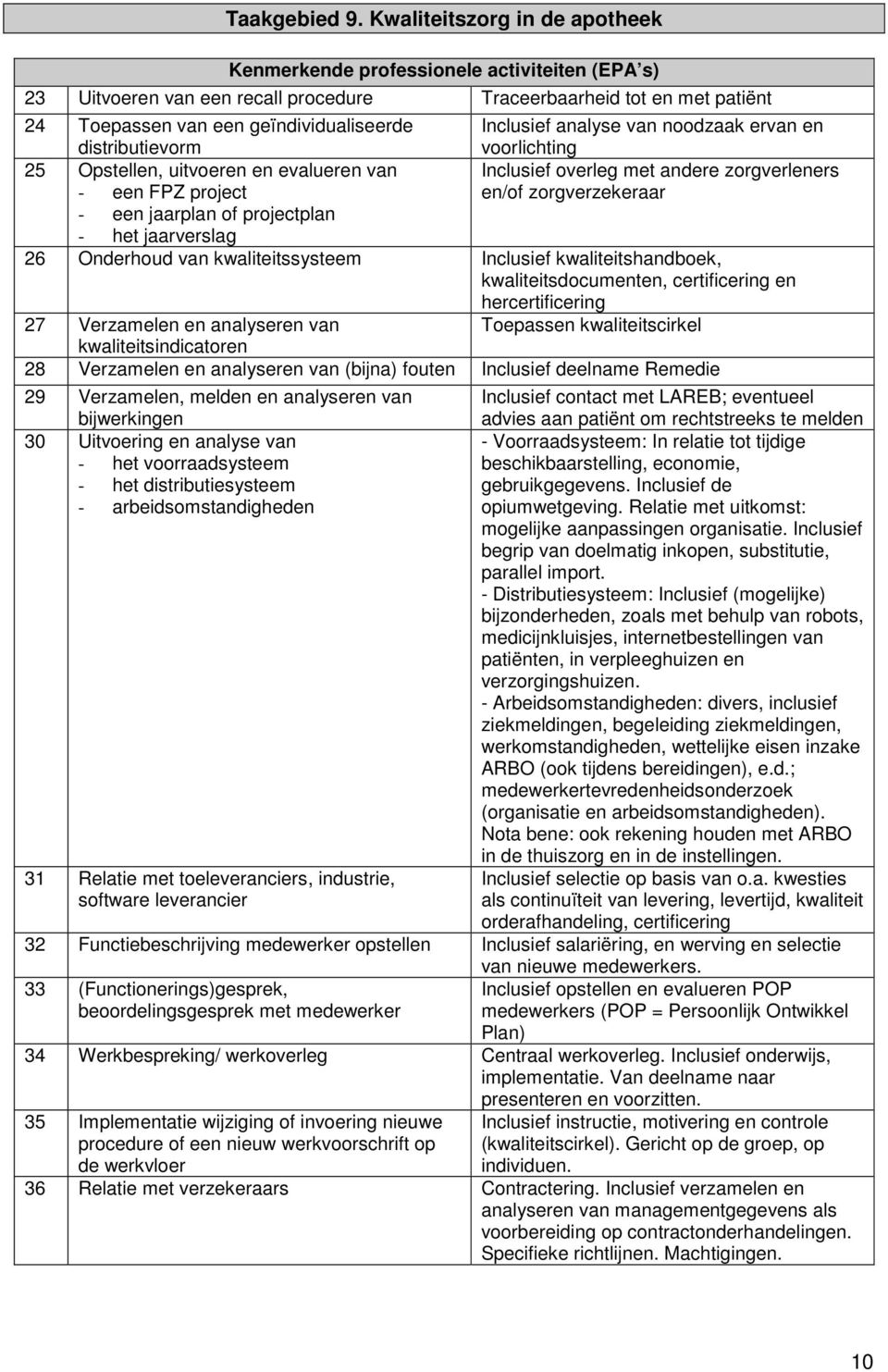 voorlichting 25 Opstellen, uitvoeren en evalueren van Inclusief overleg met andere zorgverleners - een FPZ project en/of zorgverzekeraar - een jaarplan of projectplan - het jaarverslag 26 Onderhoud