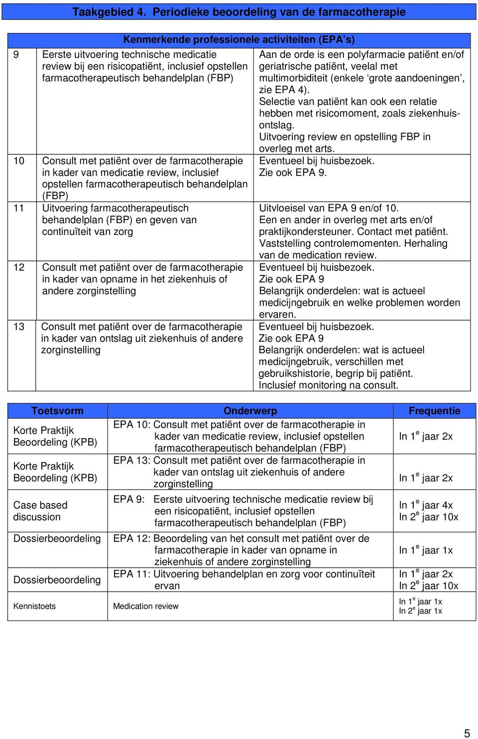 over de farmacotherapie in kader van medicatie review, inclusief opstellen farmacotherapeutisch behandelplan (FBP) 11 Uitvoering farmacotherapeutisch behandelplan (FBP) en geven van continuïteit van